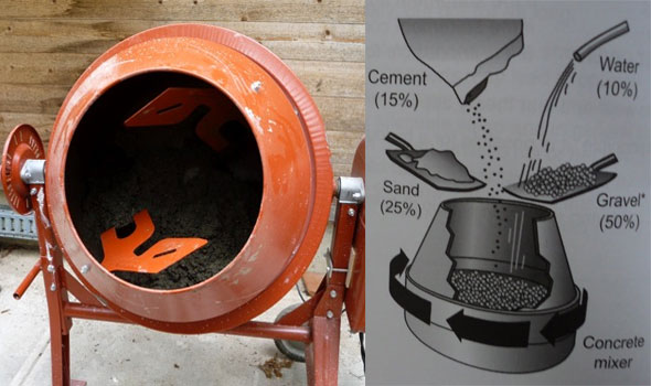 Detailed process for mixing concrete in a concrete mixer machine
