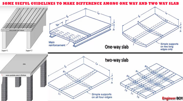 Some useful guidelines to make difference among one way and two way slab