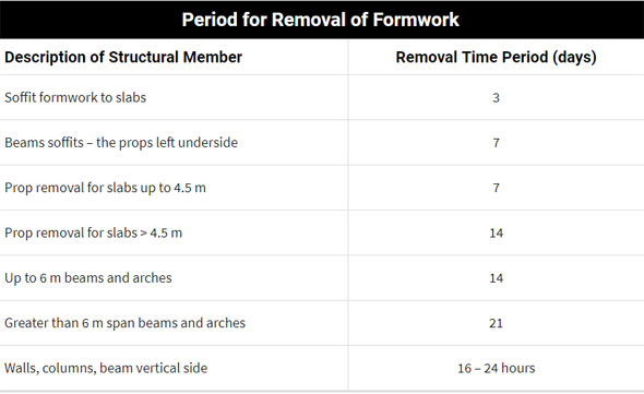 Removal of formwork – Some useful tips