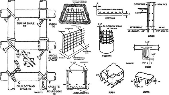 Detail guidelines about placing and binding reinforcing steel