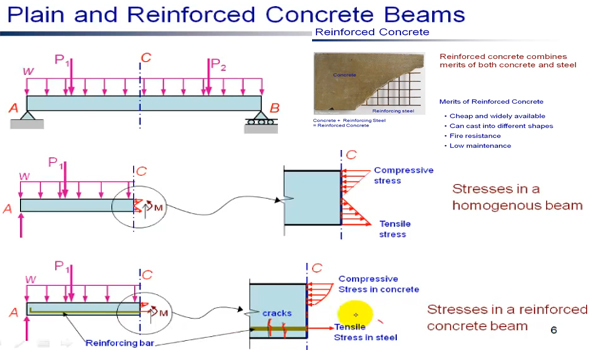 Brief overview of Reinforcement Concrete