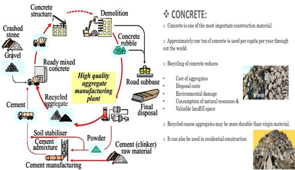 Advantages of reprocessing concrete debris