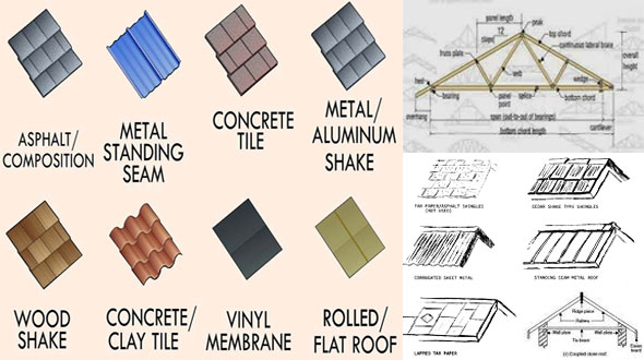 Types of roofing materials used in roof construction