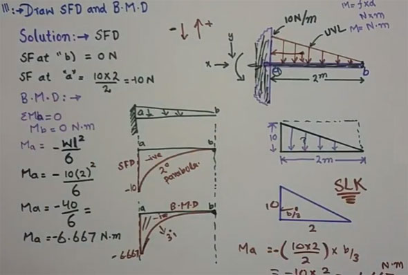 How to calculate sfd and bmd for a cantilever beam