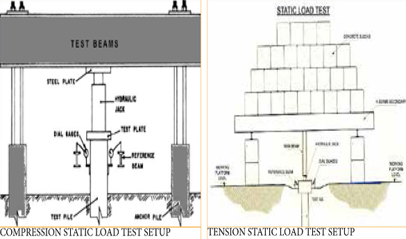 How to perform static load testing for piles