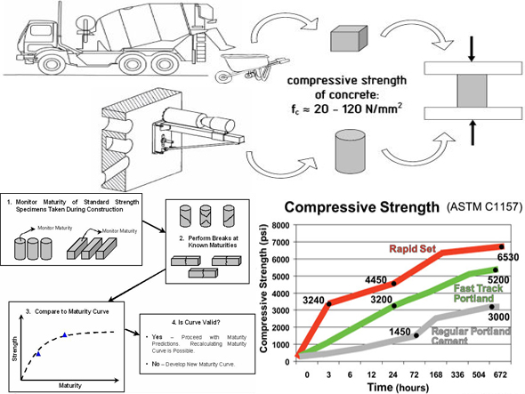 Factors Affecting the Strength Of Concrete