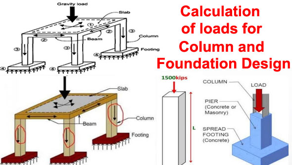 How to Work Out the Total Loads on a Column and Foundation