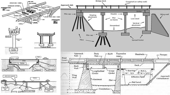 Different types of terminologies associated with bridge structures