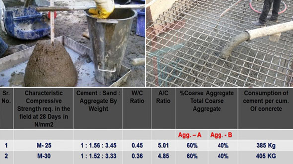 Benefits of Concrete Trial Mix Procedure at Construction Site