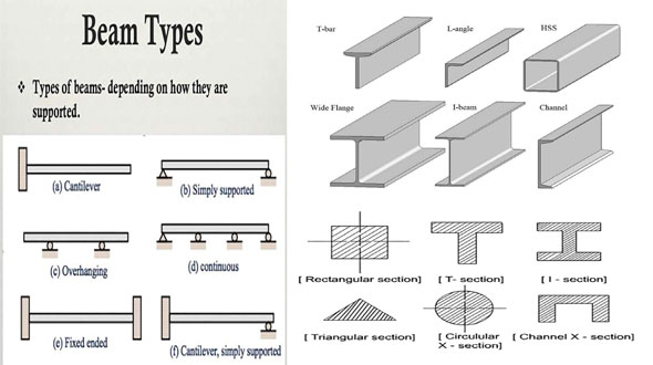 Types of beam based on end support