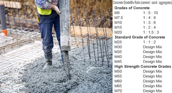 Different types of concrete grades and their uses