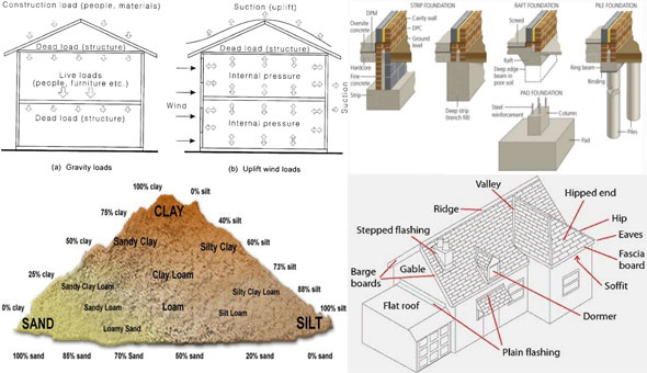 Types of foundation for buildings