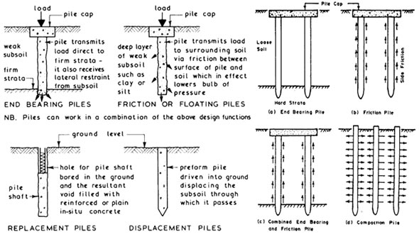 Types of piles generally found in construction