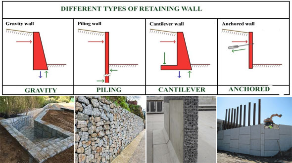 Commonly used retaining walls and their functionalities